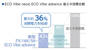 FXシリーズ_消費電力削減効果比較グラフ