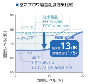 FXシリーズ_空冷ブロア騒音削減グラフ