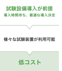 試験設備導入が前提 導入時間待ち、最適な導入決定→様々な試験装置が利用可能→低コスト