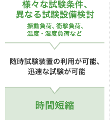  様々な試験条件、異なる試験設備検討 振動負荷、衝撃負荷、
温度・湿度負荷など → 随時試験装置の利用が可能、迅速な試験が可能 → 時間短縮