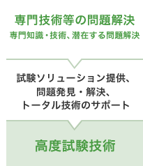 専門技術等の問題解決 専門知識・技術、潜在する問題解決 → 試験ソリューション提供、問題発見・解決、トータル技術のサポート → 高度試験技術