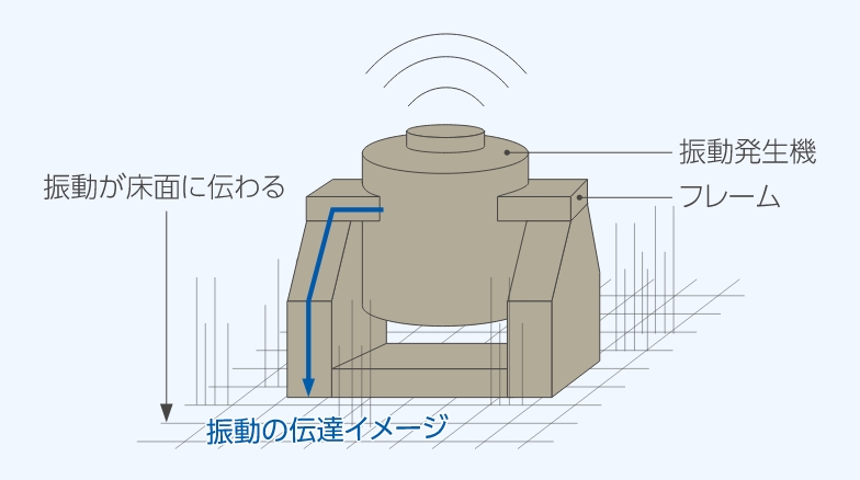 床直置き（防振機構無し）