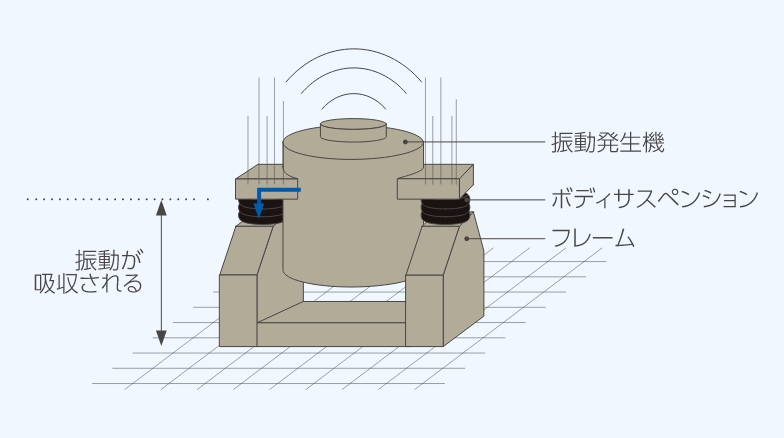 ボディサスペンション方式​