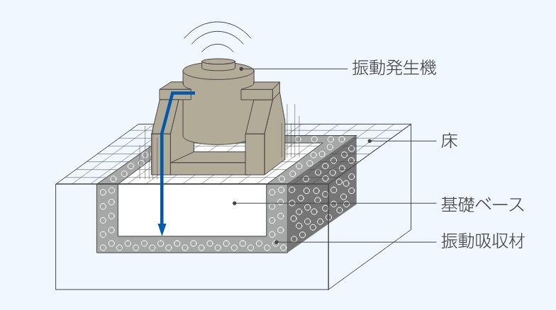 浮き基礎方式